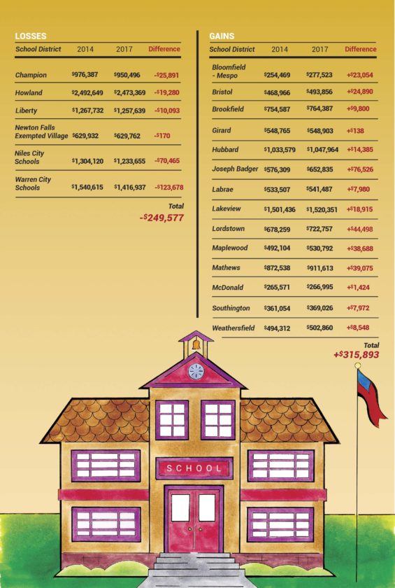 Property values alter school budgets News, Sports, Jobs Tribune